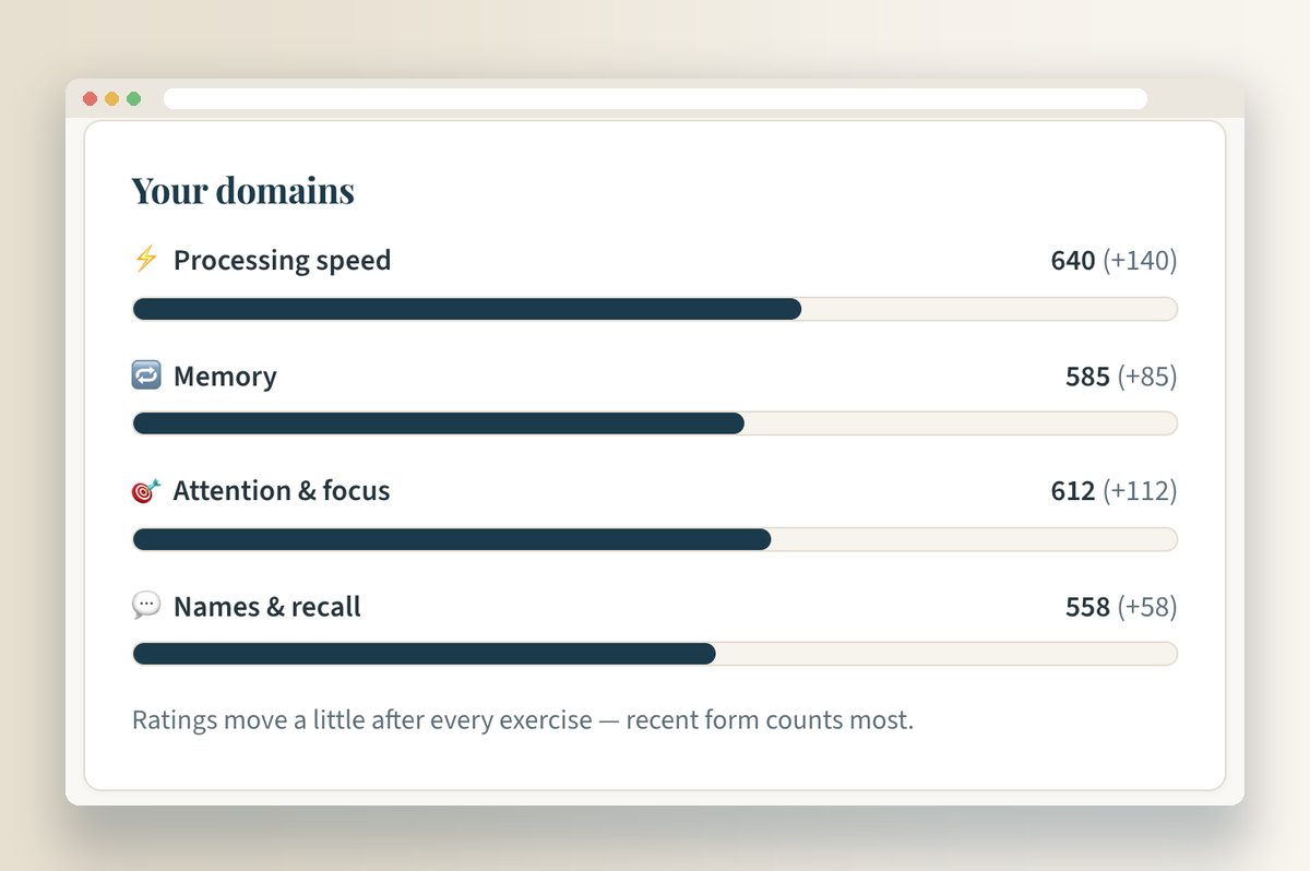 Your domains: four rating bars and the six-exercise practice library