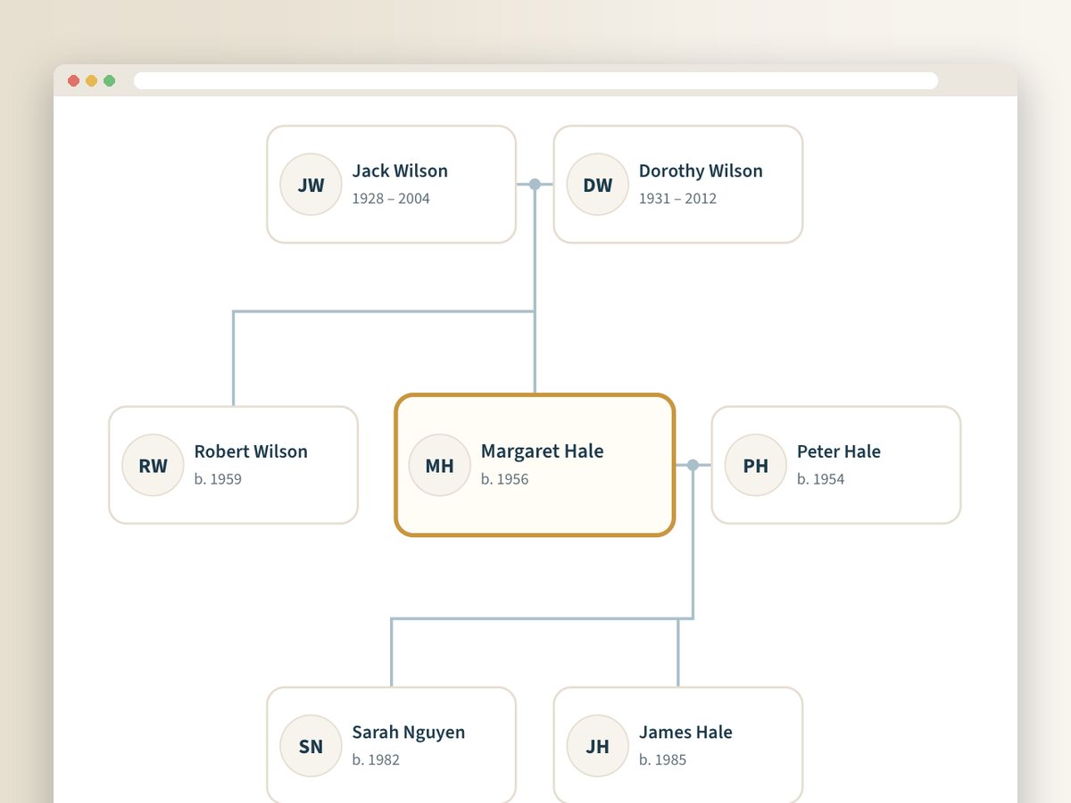 The Family Tree showing three generations of one family, with Margaret Hale in focus