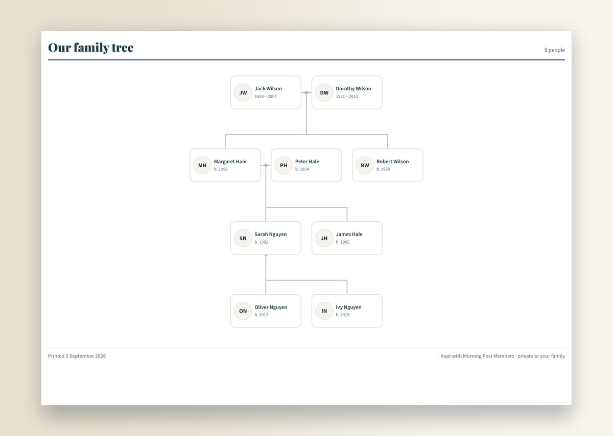 The printed family tree: nine people across four generations on one landscape page