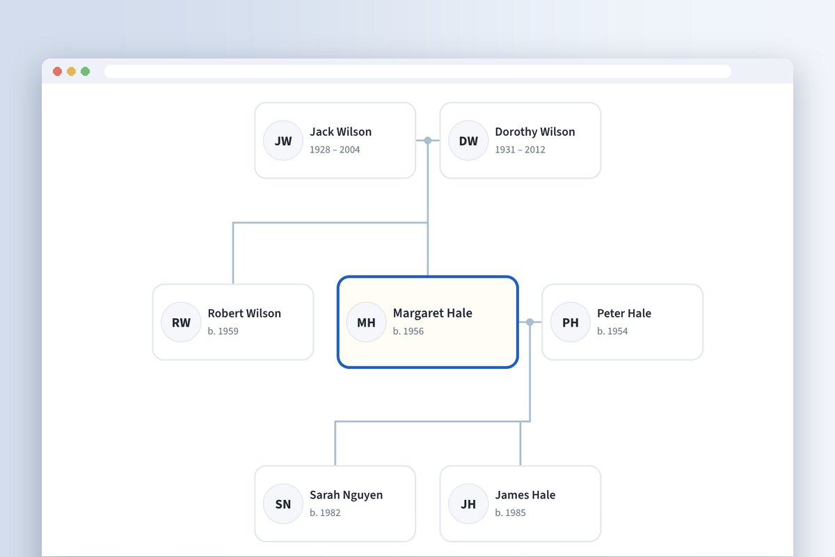 The Family Tree Builder showing three generations of one family